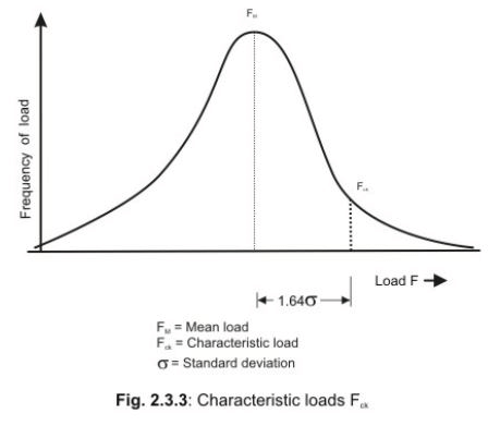 Philosophies of Design by Limit State Method - Civil Engineering (CE)