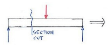 Shear, Moment Equations & Diagrams | Additional Study Material for Mechanical Engineering