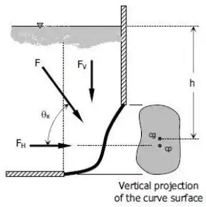 Hydrostatic Force on Surfaces | Fluid Mechanics for Civil Engineering - Civil Engineering (CE)