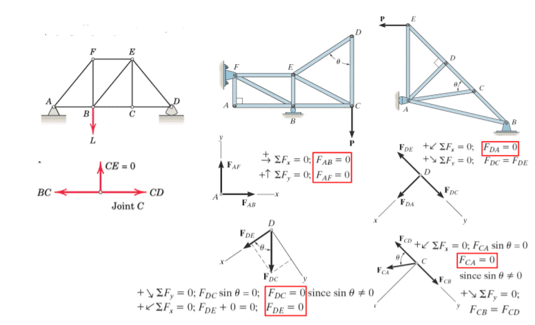Analysis of Trusses | Structural Analysis - Civil Engineering (CE)