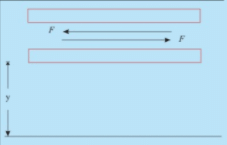 Two adjacent layers of moving fluid