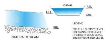 Conveyance Structures for Canal Flows (Part - 1) - Civil Engineering (CE)