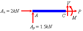 Obtaining Internal Forces in a System: General Procedure and Internal Force Diagrams - Civil Engineering (CE)