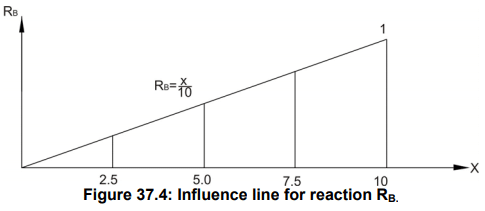 Moving Load & Its Effects on Structural Members - 1 | Structural Analysis - Civil Engineering (CE)