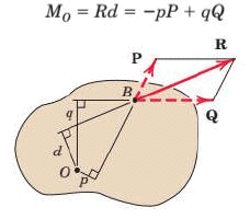 Summary: Resultant of Force System | Engineering Mechanics - Civil Engineering (CE)