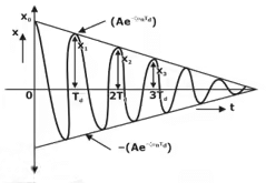Effect of Damping | Theory of Machines (TOM) - Mechanical Engineering