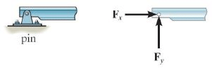 Equilibrium of Rigid Bodies | Engineering Mechanics - Civil Engineering (CE)