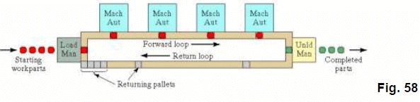 Shop Floor Control and FMS (Part - 5) - Mechanical Engineering
