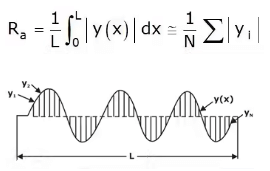 Surface roughness parameters