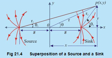 Concept of Circulation in a Free Vortex Flow | Additional Documents & Tests for Civil Engineering (CE)