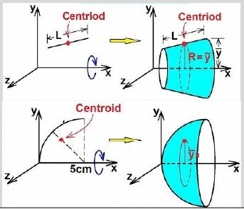 Summary: Centroid | Engineering Mechanics - Civil Engineering (CE)