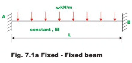 Introduction: The Force Method of Analysis - 1 | Structural Analysis - Civil Engineering (CE)