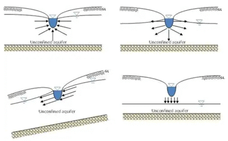 Various type of Un-confined aquifer
