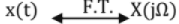 Chapter - 3 Signals and Systems | Additional Study Material for Mechanical Engineering