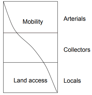 Urban Streets (Part - 1) - Civil Engineering (CE) PDF Download