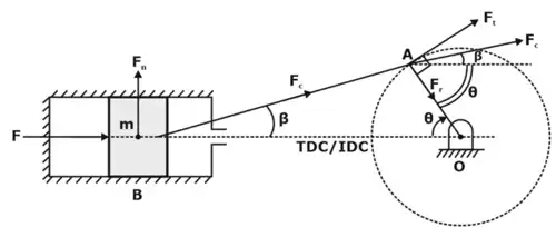 Fig.2: Dynamics of single-slider crank mechanism
