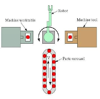 Shop Floor Control and FMS (Part - 5) - Mechanical Engineering
