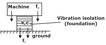 Vibration Isolation
