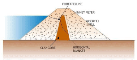 Design and Construction of Concrete Gravity Dams (Part -7)