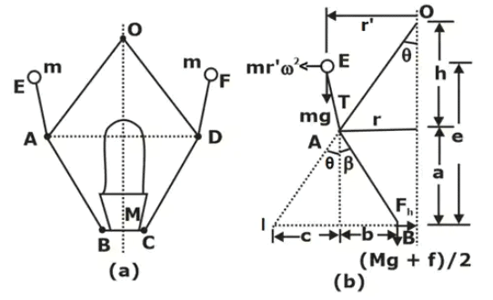 Schematic and Dynamics of Proell governor