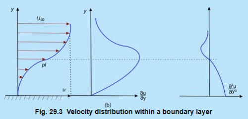 Wall Shear Stress - 1 | Fluid Mechanics for Mechanical Engineering