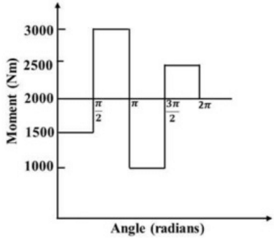 GATE Past Year Questions: Flywheel | Theory of Machines (TOM) - Mechanical Engineering