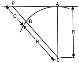 Levelling & Contouring | Geomatics Engineering (Surveying) - Civil Engineering (CE)