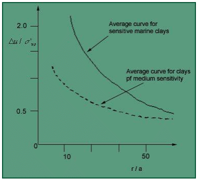 Piles & Settlement of Piles Group