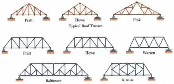 Typical Bridge Trusses