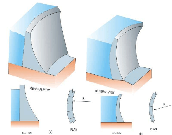 Structures for Water Storage, Investigation, Planning and Layout (Part -1) - Civil Engineering (CE)