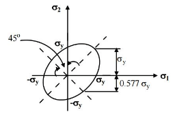 Failure Theories | Strength of Materials (SOM) - Mechanical Engineering