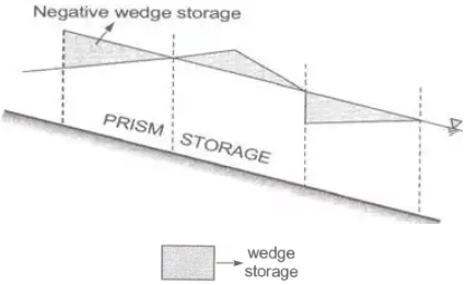 Flood Estimation & Flood Routing | Engineering Hydrology - Civil Engineering (CE)
