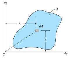 Moment of Inertia Summary | Additional Study Material for Mechanical Engineering