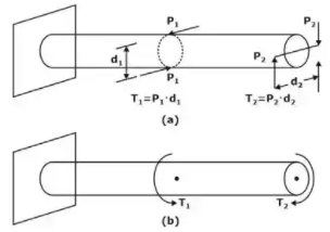 Magnitude and representation of Torque 