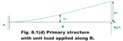 The Force Method of Analysis: Beams - 1 | Structural Analysis - Civil Engineering (CE)
