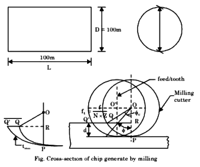 GATE Past Year Questions: Machining Processes | Manufacturing Engineering - Mechanical Engineering