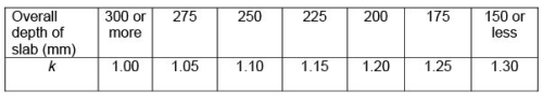 One way Slabs - Civil Engineering (CE)