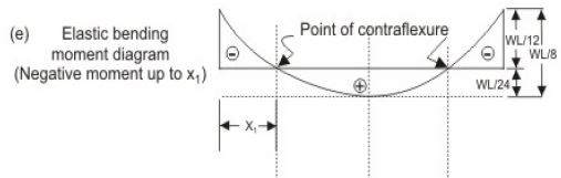 Philosophies of Design by Limit State Method - Civil Engineering (CE)