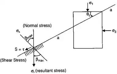 Shear Strength of Soils | Soil Mechanics - Civil Engineering (CE)