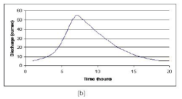 Rainfall Runoff Relationships - 1 | Engineering Hydrology - Civil Engineering (CE)