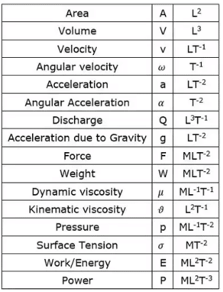 Dimensional Analysis | Fluid Mechanics for Civil Engineering - Civil Engineering (CE)