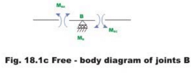 Introduction: The Moment Distribution Method - 1 | Structural Analysis - Civil Engineering (CE)