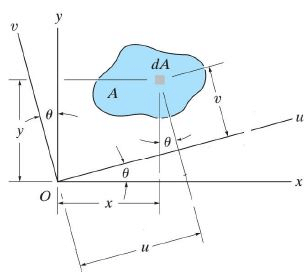 Moment of Inertia Summary | Additional Study Material for Mechanical Engineering