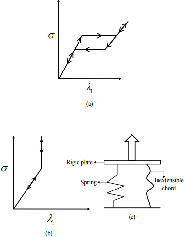Definition of Elastic Process - Civil Engineering (CE)