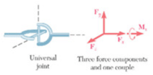 Free Body Diagrams | Engineering Mechanics - Civil Engineering (CE)