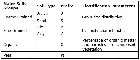 Classification of Soils | Soil Mechanics - Civil Engineering (CE)