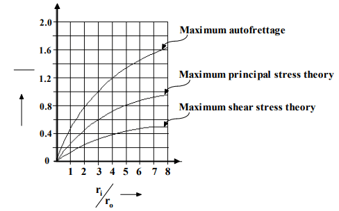 Design Principles For Thick Cylinders (Part - 2) | Additional Study Material for Mechanical Engineering