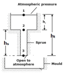Metal Casting Processes | Manufacturing Engineering - Mechanical Engineering