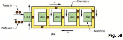 Shop Floor Control and FMS (Part - 5) - Mechanical Engineering