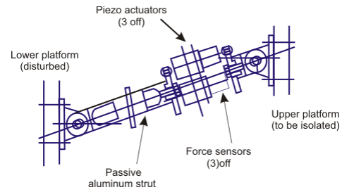 Active Vibration Control - Mechanical Engineering